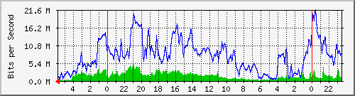 172.16.13.2_1 Traffic Graph