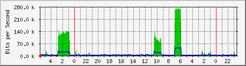172.16.13.2_10 Traffic Graph