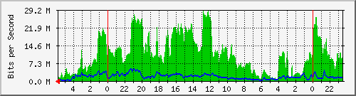 172.16.13.2_12 Traffic Graph