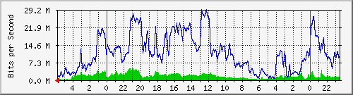 172.16.13.2_13 Traffic Graph
