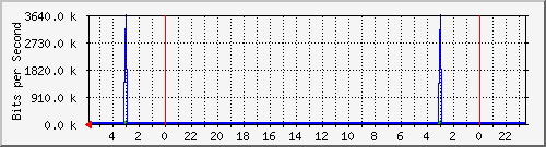 172.16.13.2_17 Traffic Graph