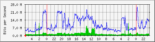 172.16.13.2_19 Traffic Graph