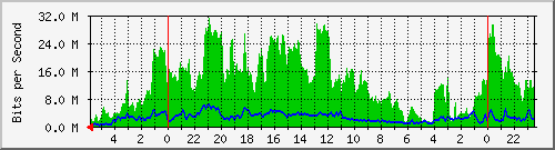 172.16.13.2_2 Traffic Graph