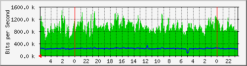 172.16.13.2_20 Traffic Graph