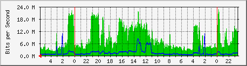 172.16.13.2_21 Traffic Graph