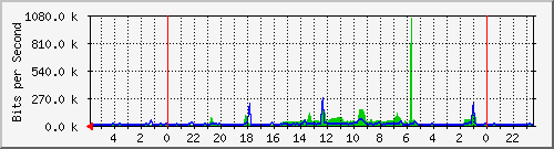172.16.13.2_23 Traffic Graph