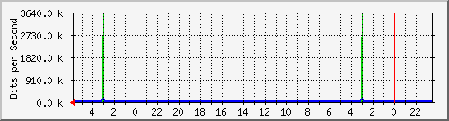 172.16.13.2_24 Traffic Graph