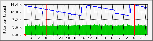 172.16.13.2_26 Traffic Graph