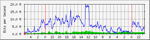 172.16.13.2_3 Traffic Graph