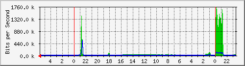 172.16.13.2_5 Traffic Graph