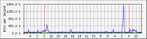 172.16.13.2_6 Traffic Graph