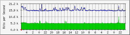 172.16.13.2_7 Traffic Graph