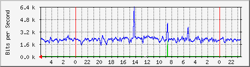 172.16.13.2_8 Traffic Graph