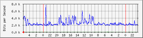 172.16.13.2_9 Traffic Graph