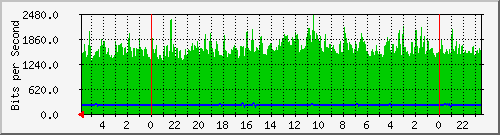 172.16.13.5_1 Traffic Graph