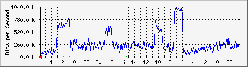 172.16.13.5_12 Traffic Graph