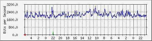 172.16.13.5_15 Traffic Graph