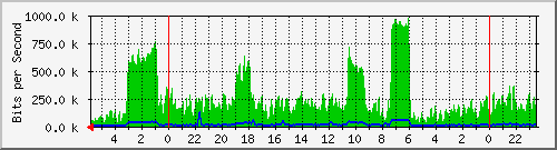 172.16.13.5_17 Traffic Graph