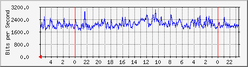 172.16.13.5_18 Traffic Graph