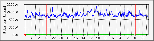 172.16.13.5_21 Traffic Graph