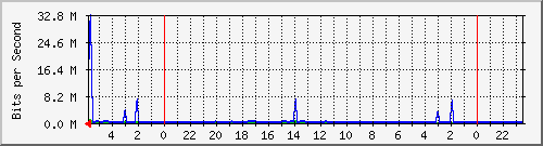 172.16.13.5_3 Traffic Graph