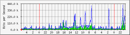 172.16.13.5_4 Traffic Graph
