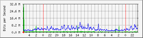 172.16.13.5_7 Traffic Graph