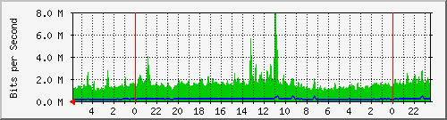 172.16.13.5_8 Traffic Graph