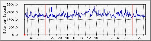 172.16.13.5_9 Traffic Graph