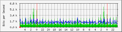 172.16.13.6_12 Traffic Graph