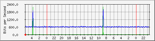 172.16.13.6_13 Traffic Graph