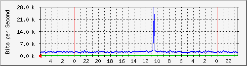172.16.13.6_14 Traffic Graph