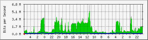 172.16.13.6_19 Traffic Graph