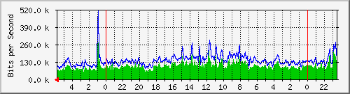 172.16.13.6_2 Traffic Graph