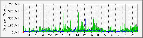 172.16.13.6_20 Traffic Graph