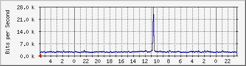 172.16.13.6_22 Traffic Graph