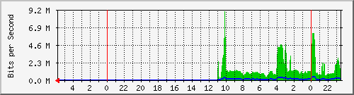 172.16.13.6_24 Traffic Graph