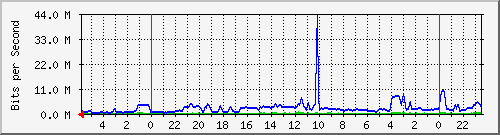 172.16.13.6_25 Traffic Graph