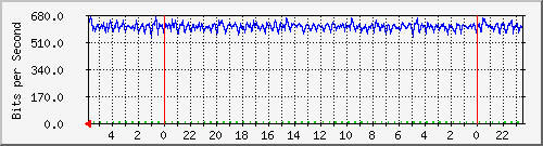 172.16.13.6_3 Traffic Graph