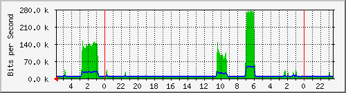 172.16.13.6_4 Traffic Graph