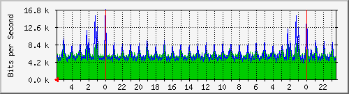 172.16.13.6_5 Traffic Graph