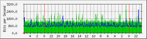 172.16.13.6_6 Traffic Graph