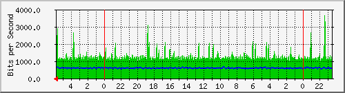 172.16.13.6_8 Traffic Graph