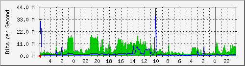 172.16.13.8_1 Traffic Graph