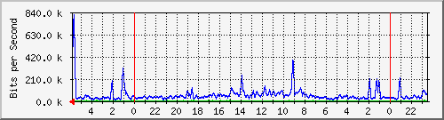 172.16.13.8_12 Traffic Graph