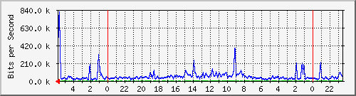 172.16.13.8_13 Traffic Graph