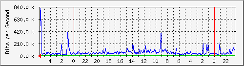 172.16.13.8_14 Traffic Graph