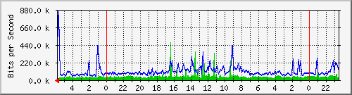 172.16.13.8_15 Traffic Graph