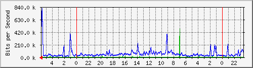172.16.13.8_16 Traffic Graph
