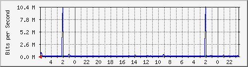 172.16.13.8_19 Traffic Graph